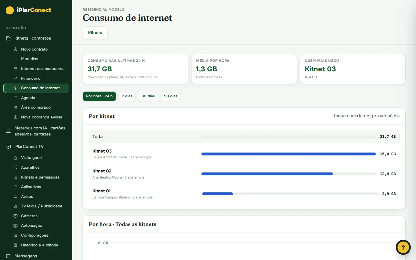 Consumo de internet por kitnet